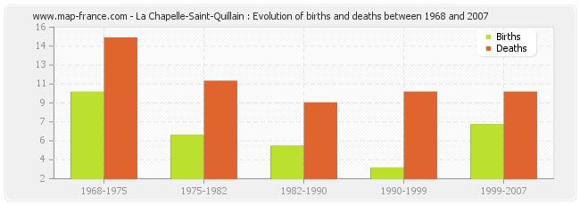 La Chapelle-Saint-Quillain : Evolution of births and deaths between 1968 and 2007